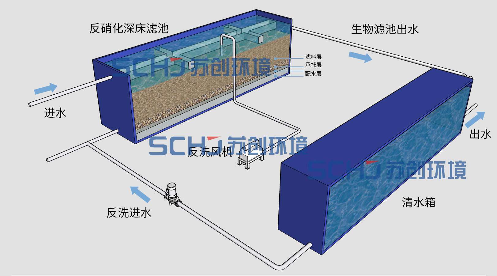 反硝化深床滤池